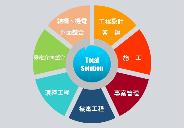 統包整合工程